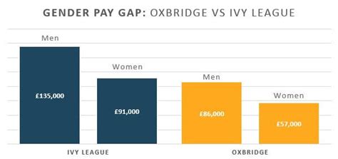 Oxbridge Or Ivy League Who Is In The Lead