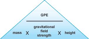 Gravitational potential energy and conservative forces review. BBC - GCSE Bitesize: Gravitational potential energy (GPE)