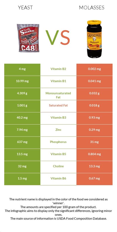 Yeast Vs Molasses — In Depth Nutrition Comparison