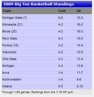 Each week's slate of games ranked by how good and how interesting they appear to be. Illini Basketball: Updated Big Ten standings 1/20/2009 ...