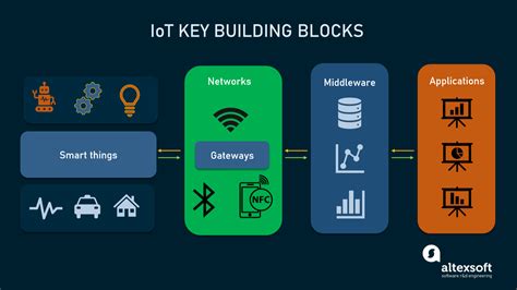 Internet Of Things Iot Architecture Key Layers And Components