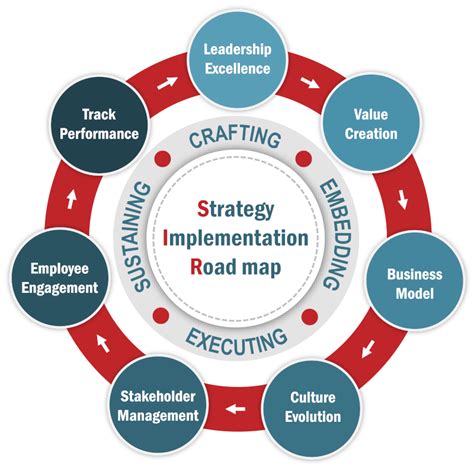 Strategy Implementation Roadmap Sir Strategy Implementation Institute