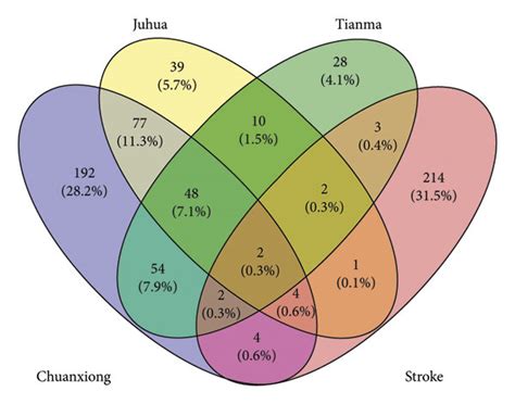 Venny Diagram Of Both The Targets Of Stroke And Herbal Pairs