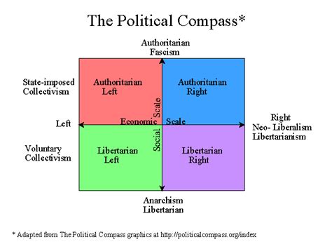 Definition Of Left Right Libertarian Etc Politics And Other