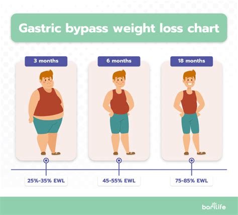 Gastric Bypass Weight Loss Time Line