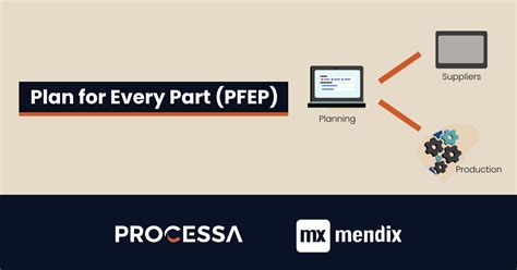 Processa Production Planning What Is Pfep Plan For Every Part