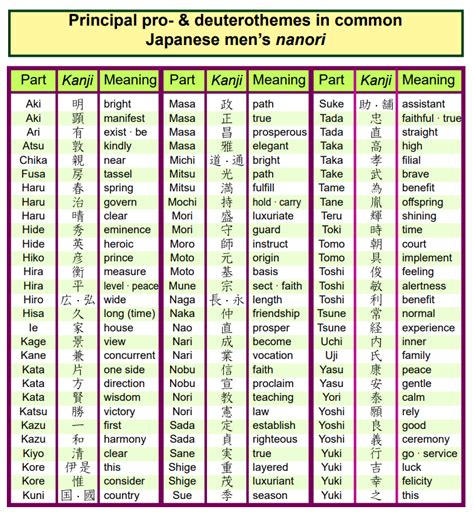 Common Japanese Last Names Names Japanese Mens Name Sengoku