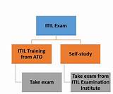 Where Can I Take The Itil Foundation E Am Pictures