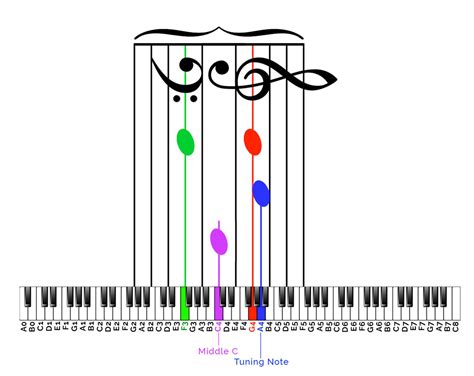 How To Read Musical Notes And Their Corresponding Piano Key Without