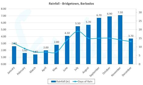 Best Time To Visit Barbados Seasonality Weather And Events Sandals