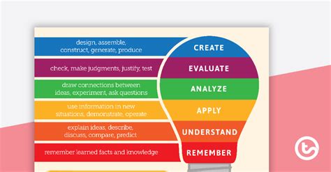 Higher Order Thinking Blooms Taxonomy Poster Teaching Resource