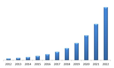 LAMEA IP Video Surveillance & VSaaS Market (2016 - 2022) - Market Size, Market Forecast, Market ...
