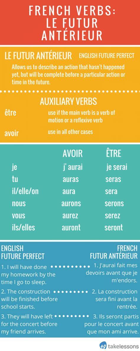 Studying French Verbs: Le Futur Antérieur | French verbs, Learn french ...