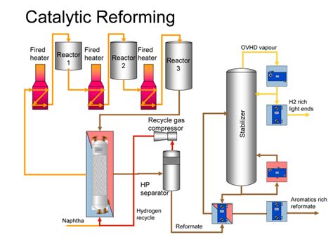 Catalytic Reforming Alfa Laval