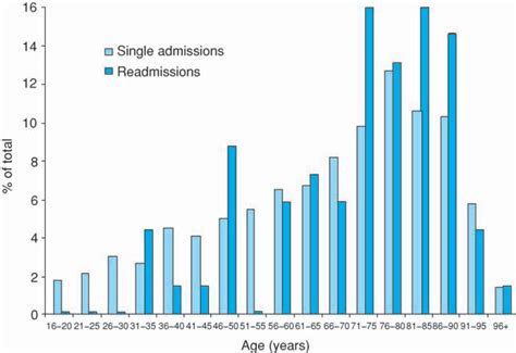 factors influencing hospital readmission rates after acute medical treatment rcp journals