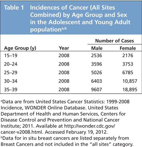 Adolescent And Young Adult Oncology In Journal Of The National