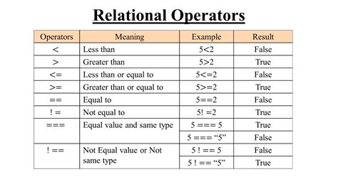 Comparison Or Relational Operators In Javascript