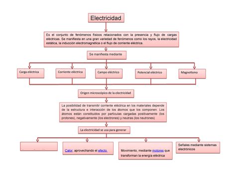 Mapa Conceptual De La Electricidad Origen Microsc Pico De La Sexiz Pix