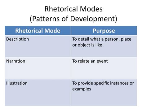 Ppt Rhetorical Modes P Atterns Of Development Powerpoint