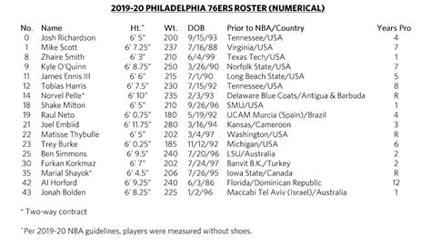 Reviewing sixers roster in aftermath of trade deadline. Team Finalizes 2019-20 Roster | Philadelphia 76ers