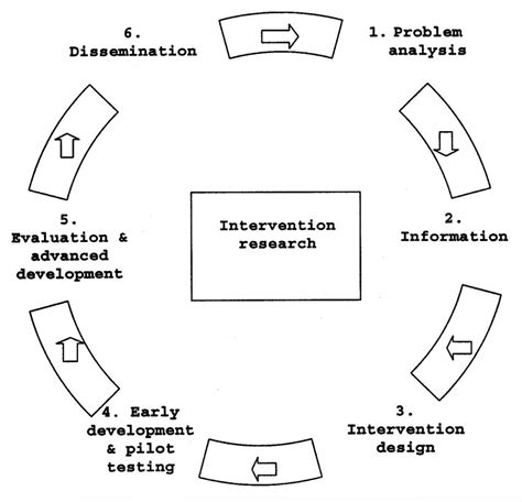 The primary concern of behavior intervention strategies for students on the autism spectrum is to individualize the program to the education and behavior goals of the student. Six phases of intervention research | Download Scientific ...