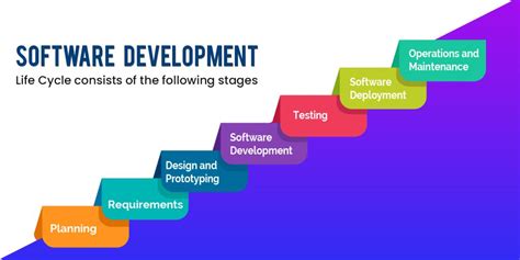 7 Stages Of Sdlc Software Development Life Cycle Dreamsoft4u