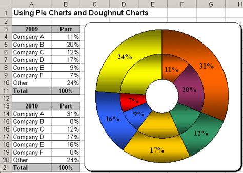 Using Pie Charts And Doughnut Charts In Excel Microsoft Excel 2003