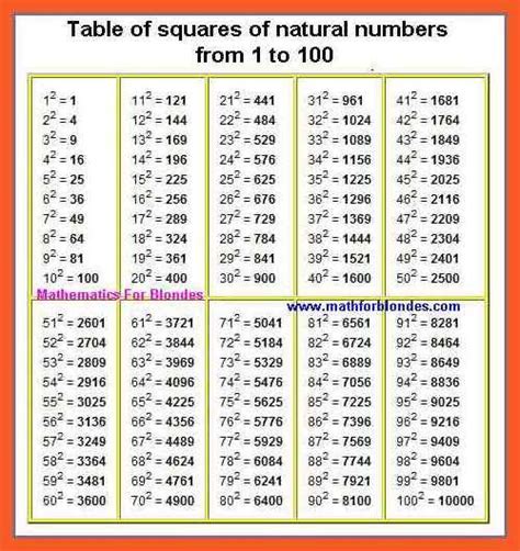 Square Root Chart 1 To 100