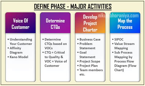 Activity In Define Phase Business Case Business Process Process
