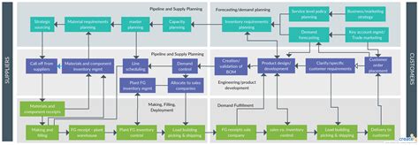 Supplier Chain Process Flow Process Flow Process Flow Diagram