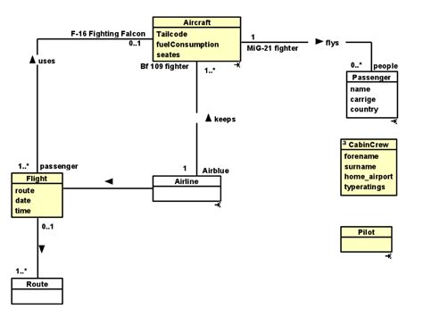 Class Diagram Use Case Diagram Activity Diagram Sequence Diagram