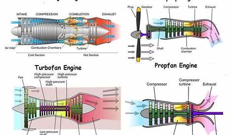 gas turbine jet engine schematic diagram