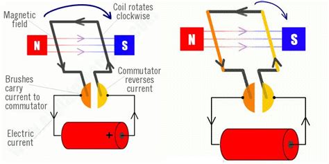 How Electric Motor Works Electricidad Y Electronica Electricidad