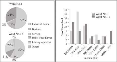Occupational Structure Of Slums Population Fig 3 Monthly Income Of The