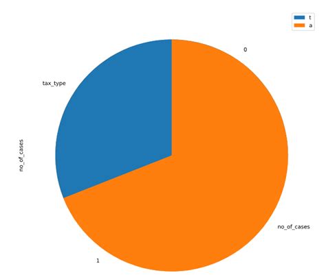 Python How Do I Plot Pie Chart Graph With Pandas Data Stack Overflow