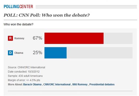 Cnn Poll Most Watchers Say Romney Debate Winner Cnn Political Ticker