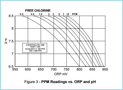 Ppm Reading Vs Orp And Ph Chemtrol