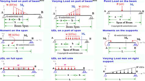 Bending moment in a beam can be illustrated using bending moment diagram in which the values of bending moments are plotted in the vertical axis and the beam distance from the left in the horizontal axis. Calculator for Engineers | Bending Moment Calculator ...