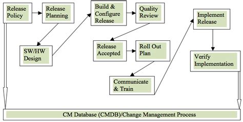 Release Management Best Practices