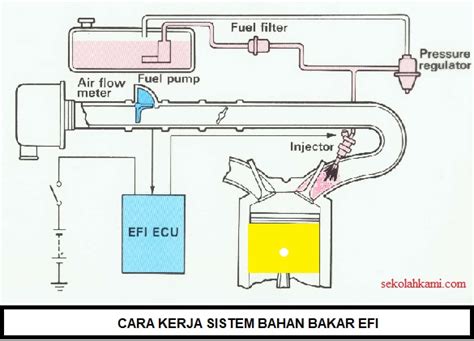 Mengenal Sistem Bahan Bakar Efi Elektronik Fuel Injection Sekolah Kami