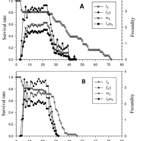 Age Specific Survival Rate L X Age Stage Fecundity Of Female F X