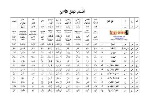 Chart Of Arabic Verb Tenses