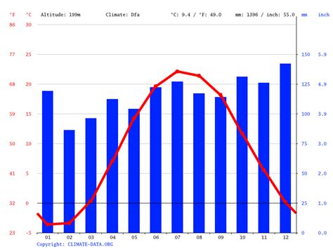 Climate Pennsylvania Temperature Climate Graph Climate Table For