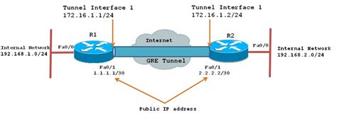 Gre Tunnel Configuration In Cisco Packet Tracer Networking Academy My