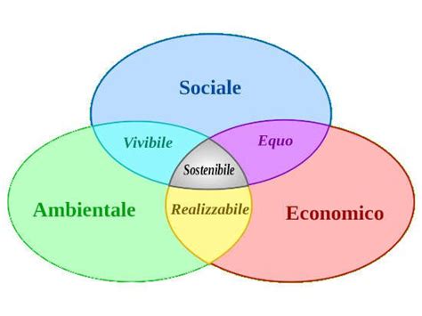 La Vera Definizione Di Sviluppo Sostenibile Nel 2020 Strategiesocialiit