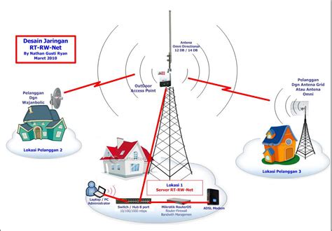 Melalui aplikasi ini dapat menganalisis jaringan anda serta membantu untuk terhubung dengan baik ke berbagai sumber sinyal. Membuat Bisnis Hotspot RT/RW Net, Dengan Modal 1 Juta ...