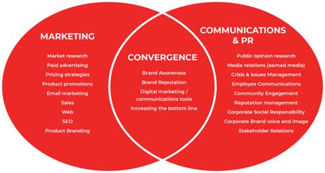 Whats The Diff Marketing Communications And Pr — Marketing News Canada