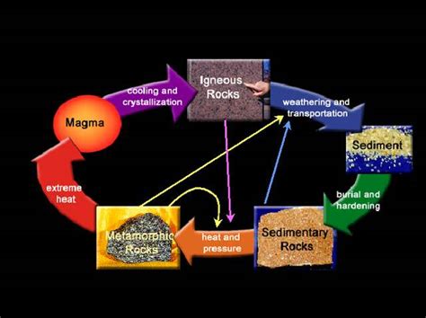 The rock cycle is geological concept that explains the changes over long periods of time that occur the rock cycle has long interested geologists because it also demonstrates how three very different. djb - The Rock Cycle Pages!