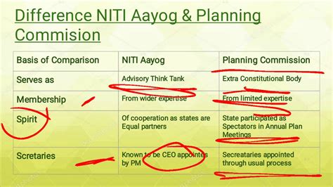 Difference Between Niti Aayog And Planning Commission Youtube