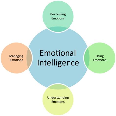 10 Ways To Enhance Your Emotional Intelligence And Boost Success Bexology